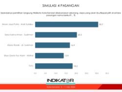 Selisih Dengan Pesaing di Atas 10 Persen, AJP-Sulolipu Paket Komplit